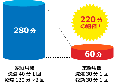 洗濯時間の比較図