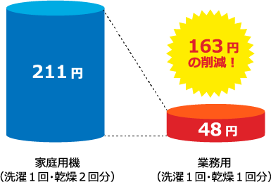 ランニングコストの比較図